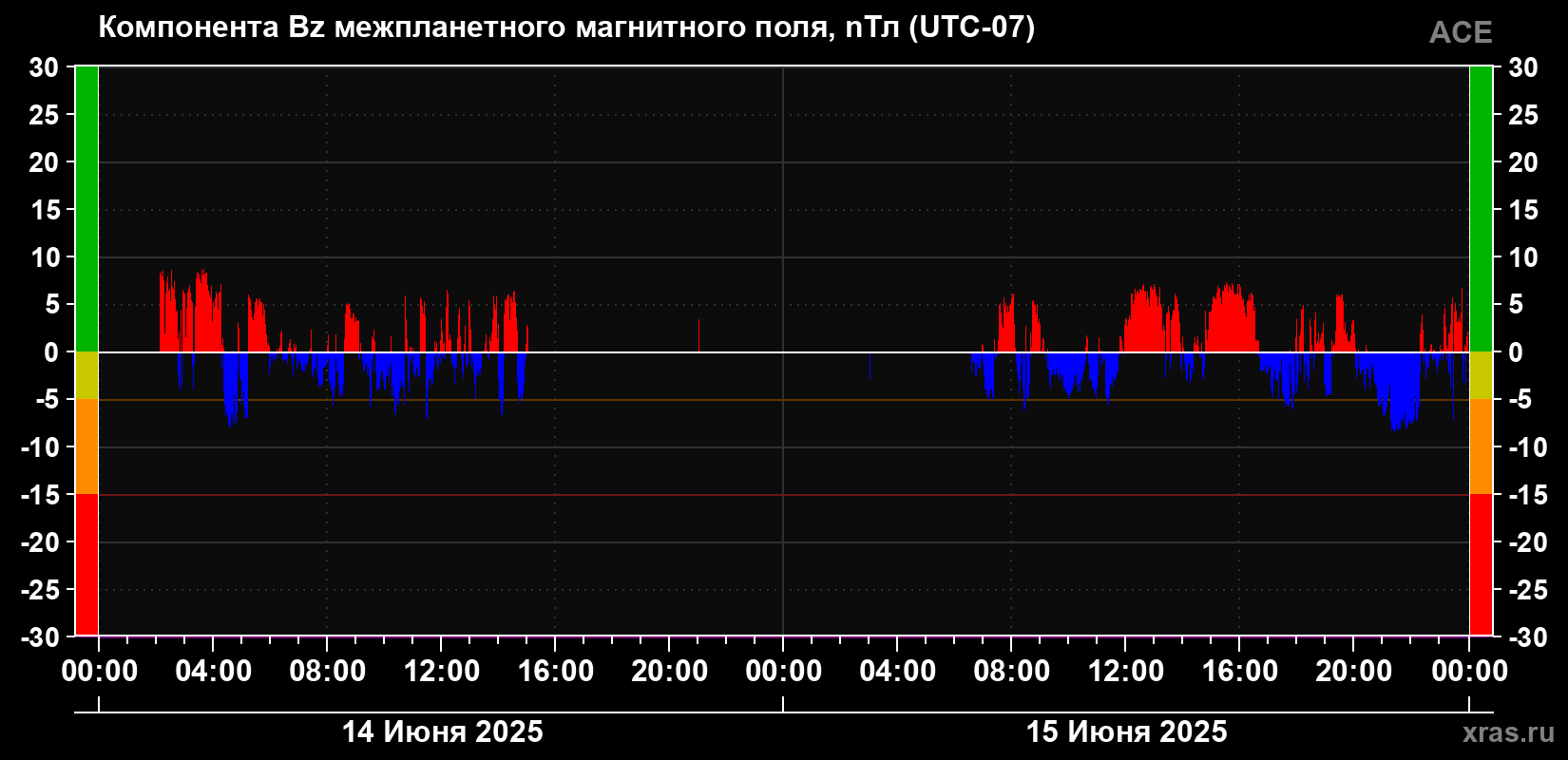 Компонента Bz магнитного поля солнечного ветра