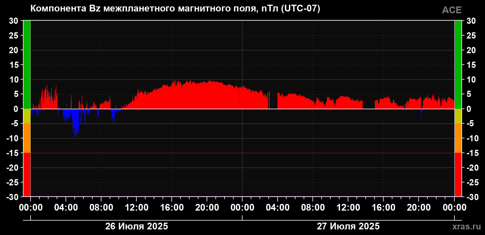 Компонента Bz магнитного поля солнечного ветра