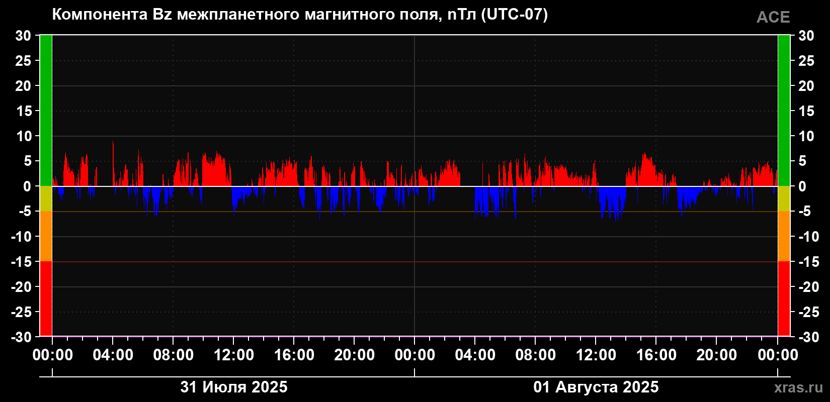 Компонента Bz магнитного поля солнечного ветра