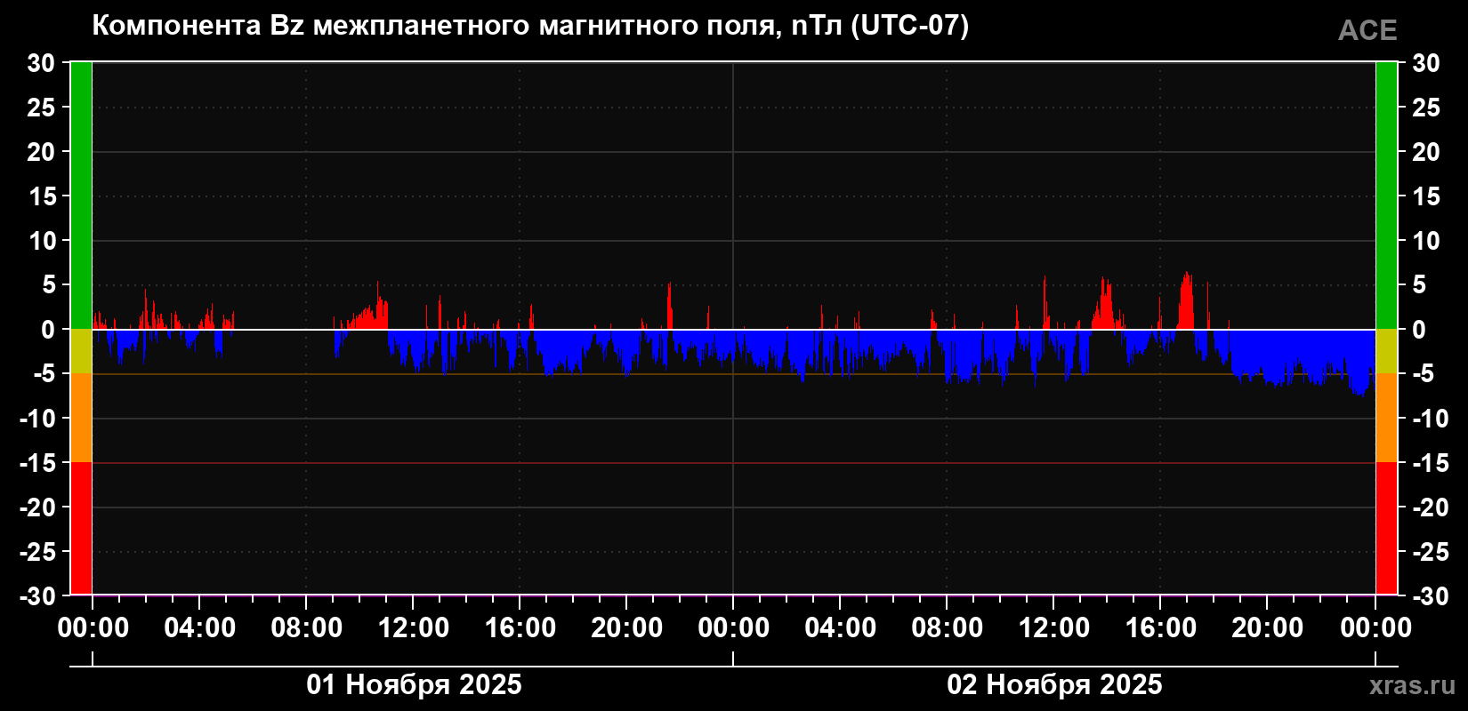 Компонента Bz магнитного поля солнечного ветра