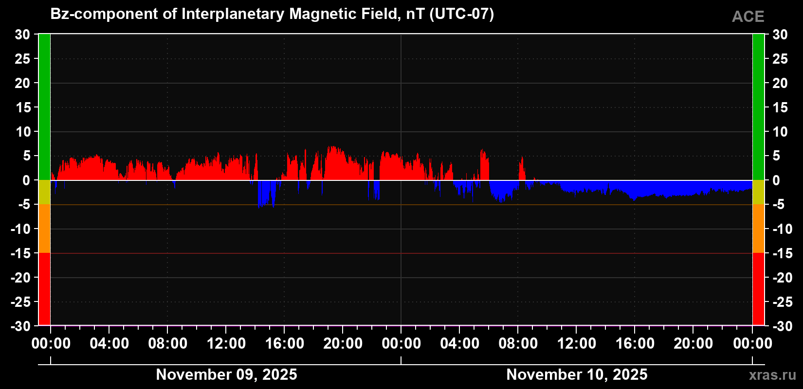 The Bz component of the solar wind magnetic field