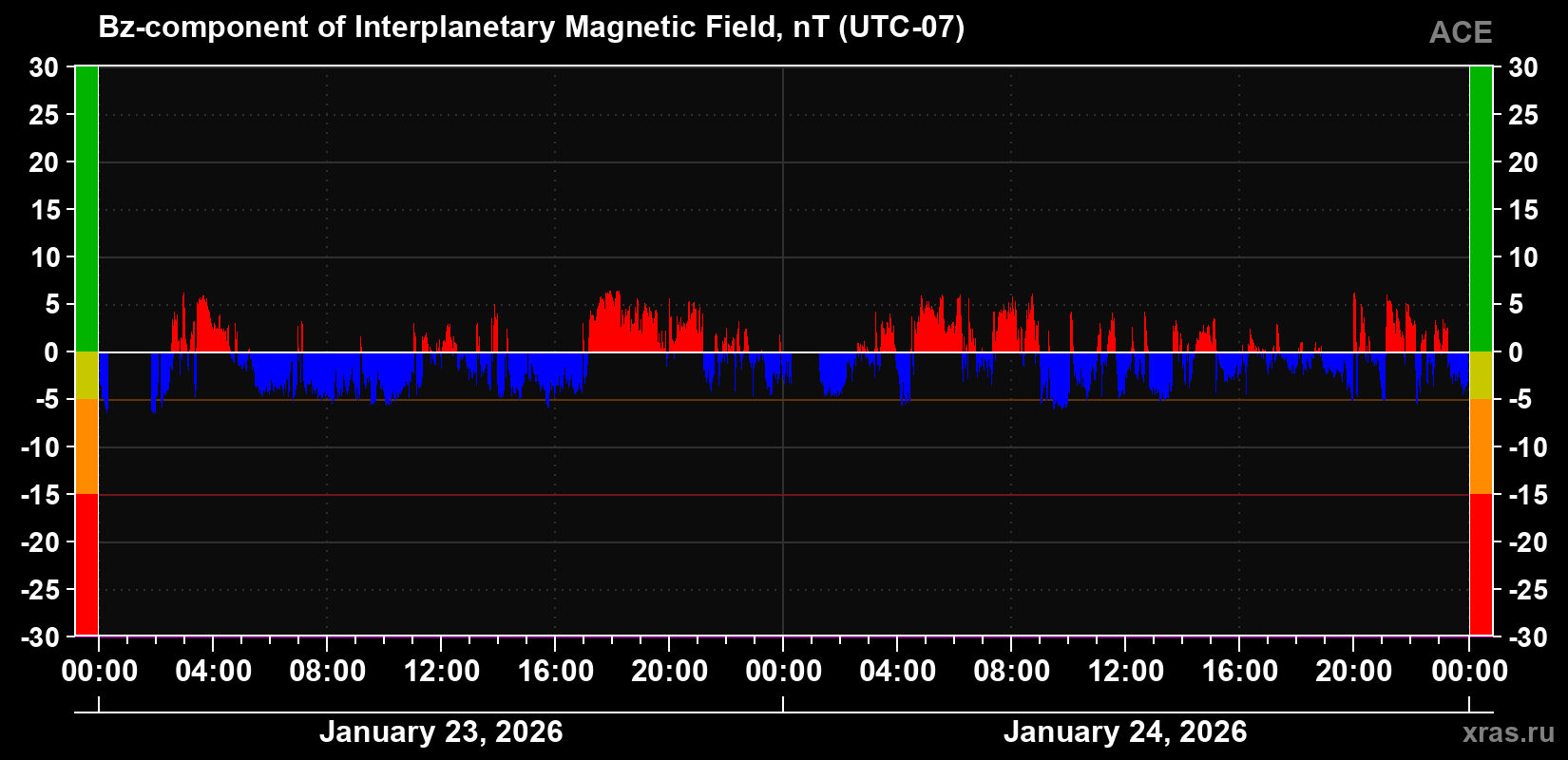 The Bz component of the solar wind magnetic field