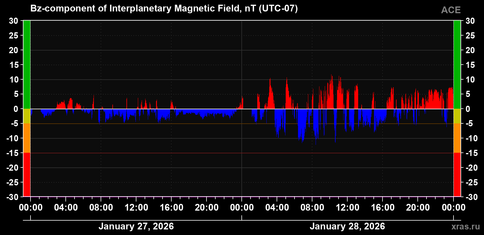 The Bz component of the solar wind magnetic field