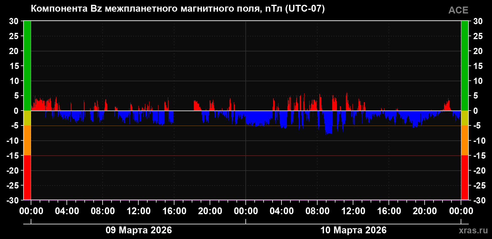 Компонента Bz магнитного поля солнечного ветра