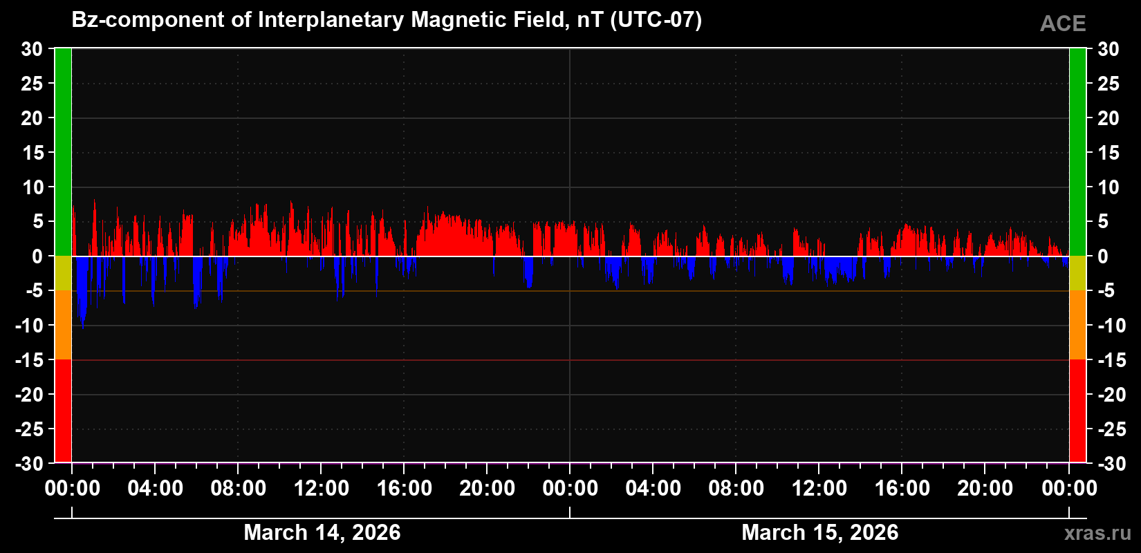 The Bz component of the solar wind magnetic field