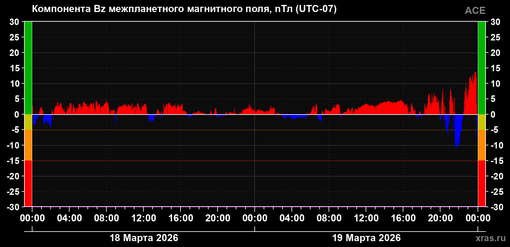 Компонента Bz магнитного поля солнечного ветра