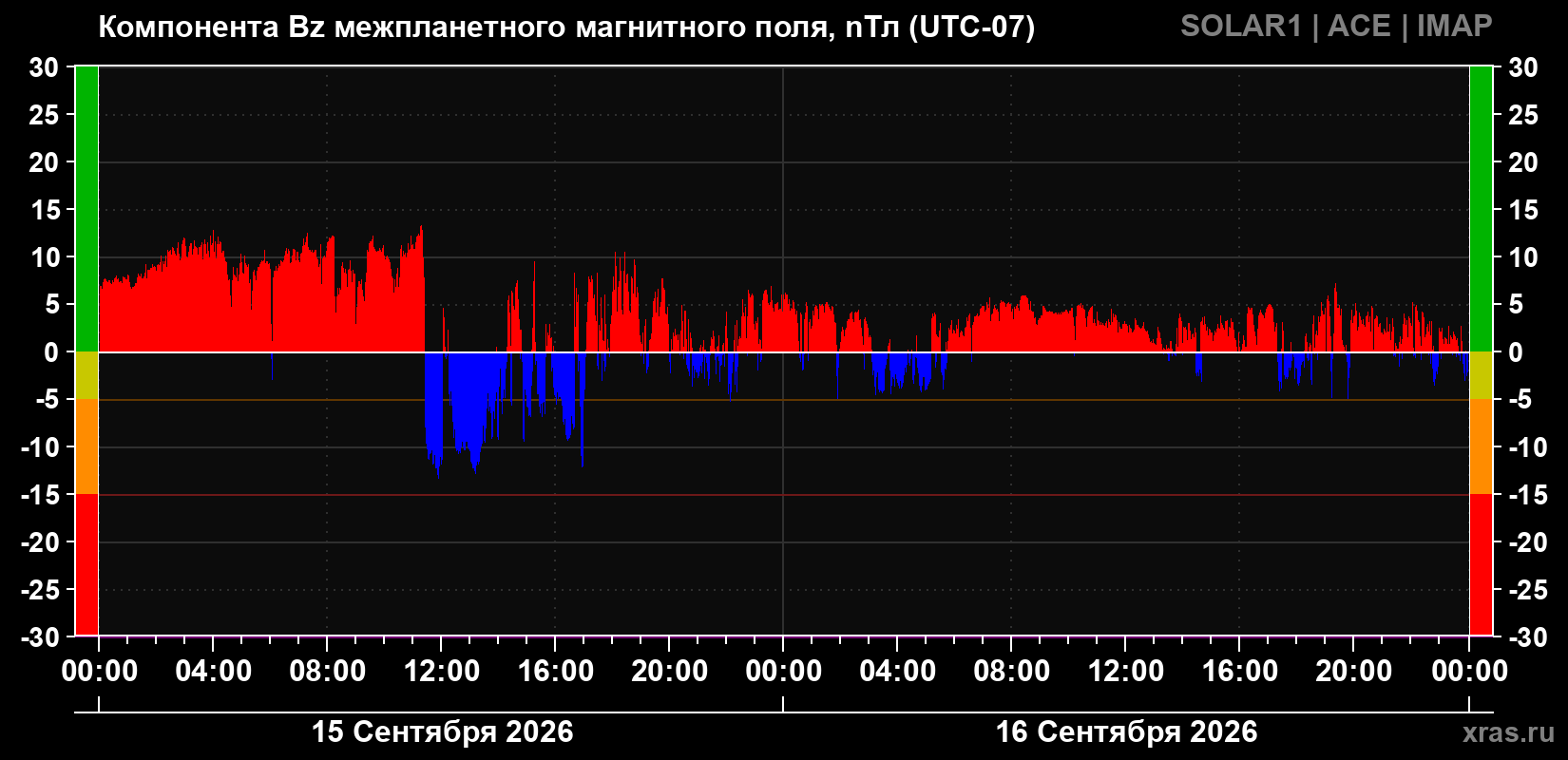 Компонента Bz магнитного поля солнечного ветра