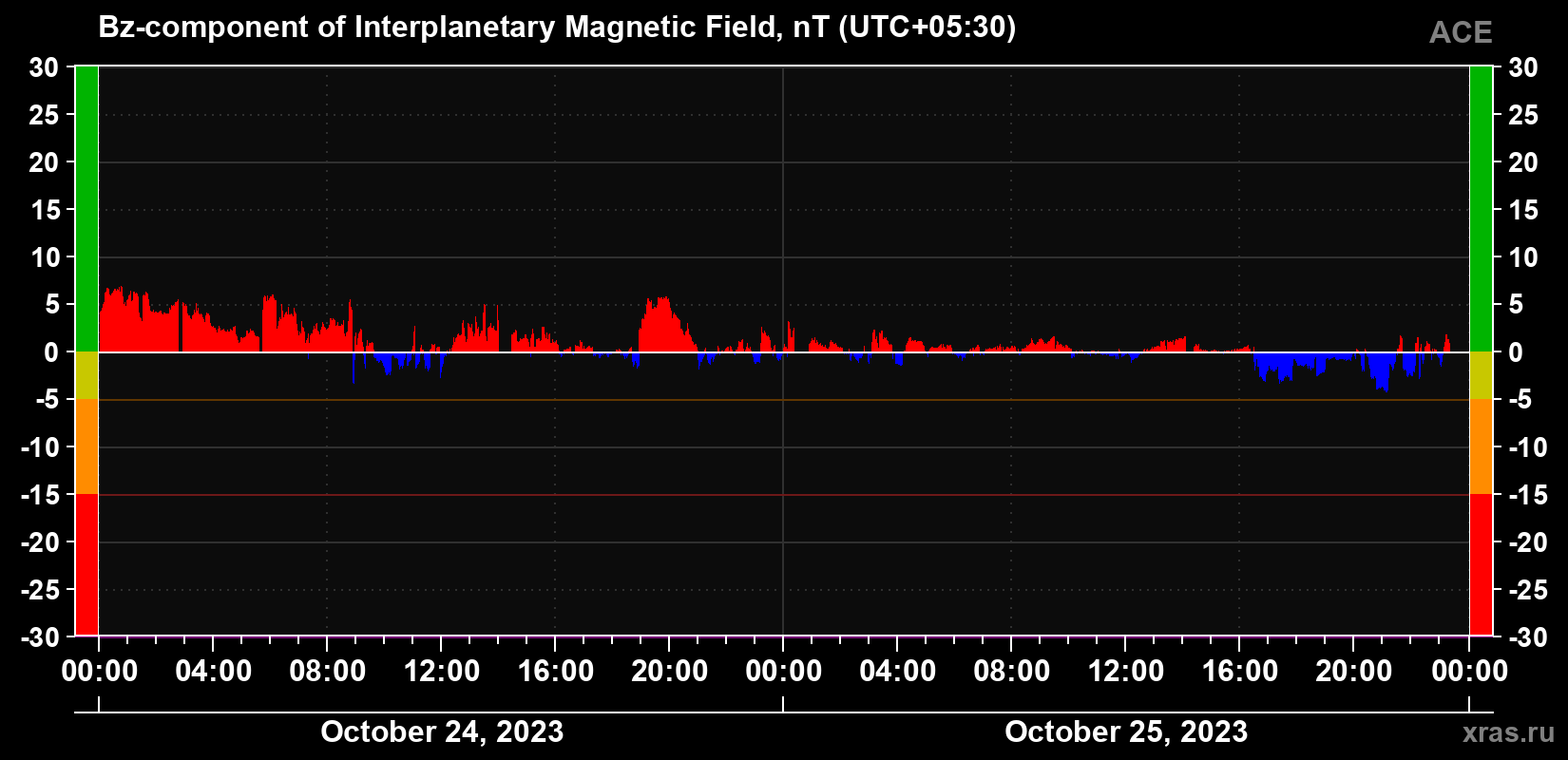 Component Bz of the interplanetary magnetic field