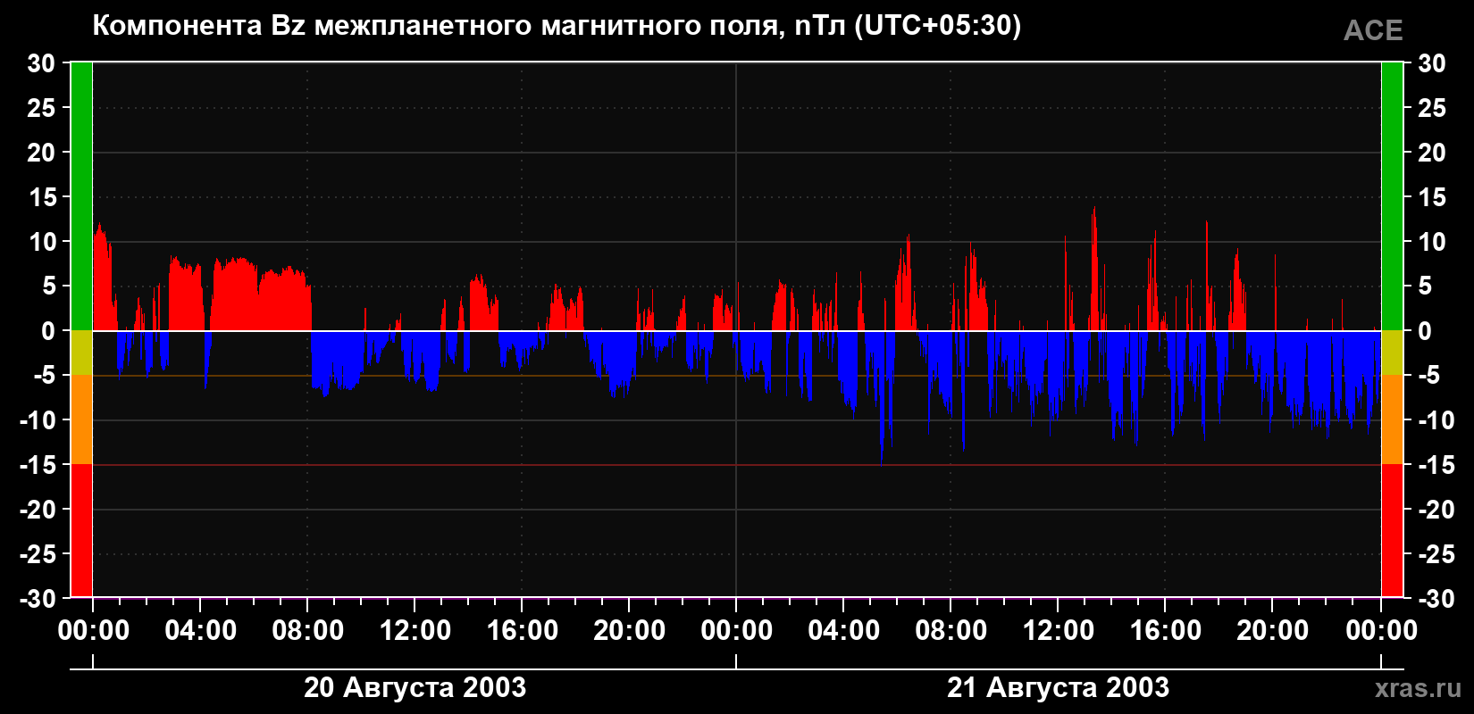 Компонента Bz магнитного поля солнечного ветра