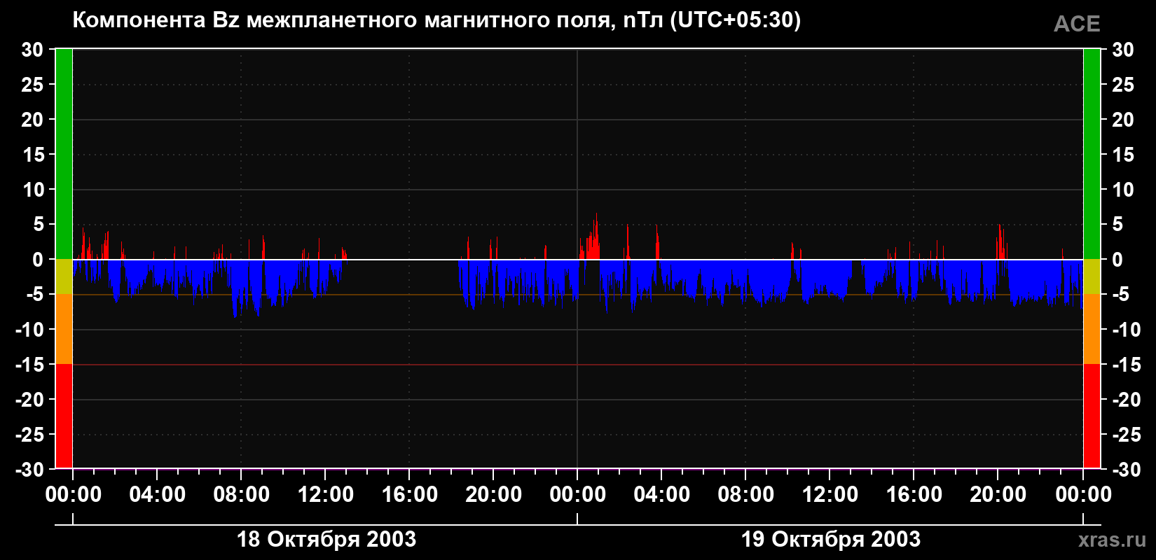 Компонента Bz магнитного поля солнечного ветра