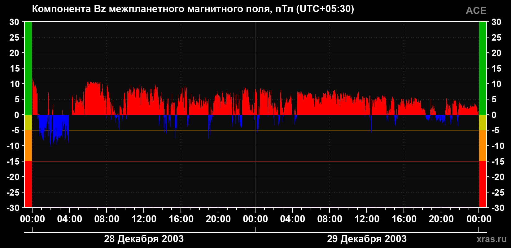 Компонента Bz магнитного поля солнечного ветра