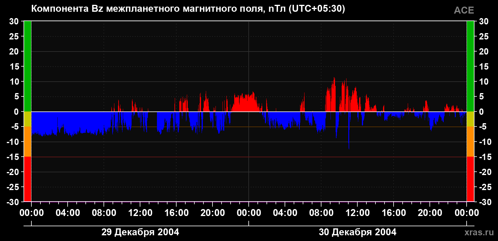 Компонента Bz магнитного поля солнечного ветра