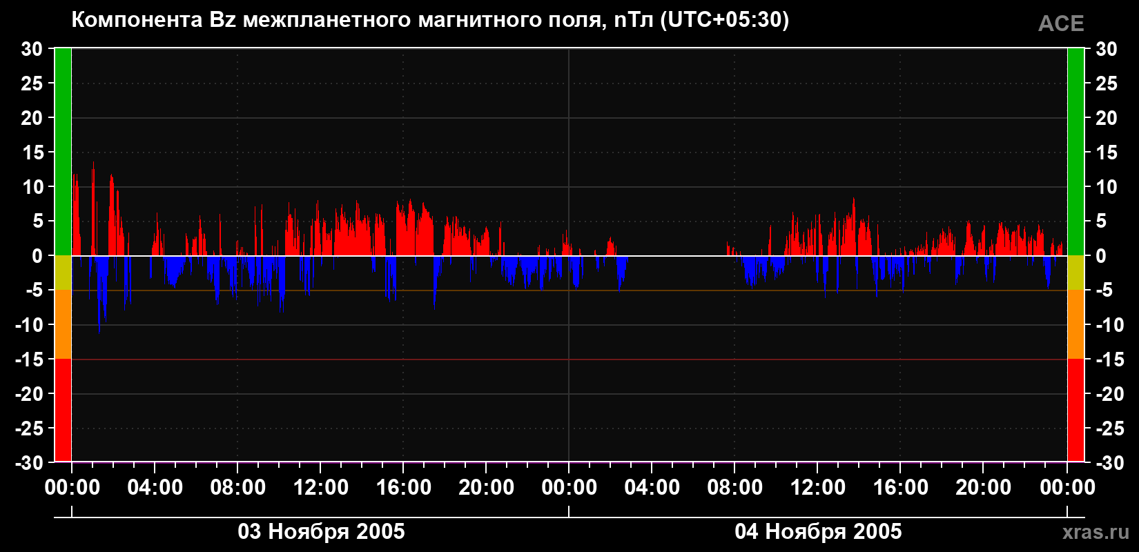 Компонента Bz магнитного поля солнечного ветра