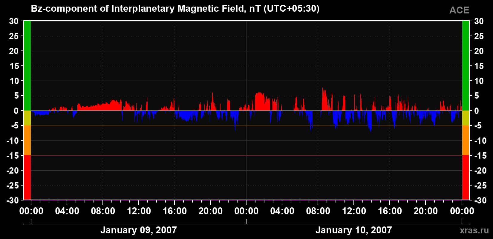 The Bz component of the solar wind magnetic field