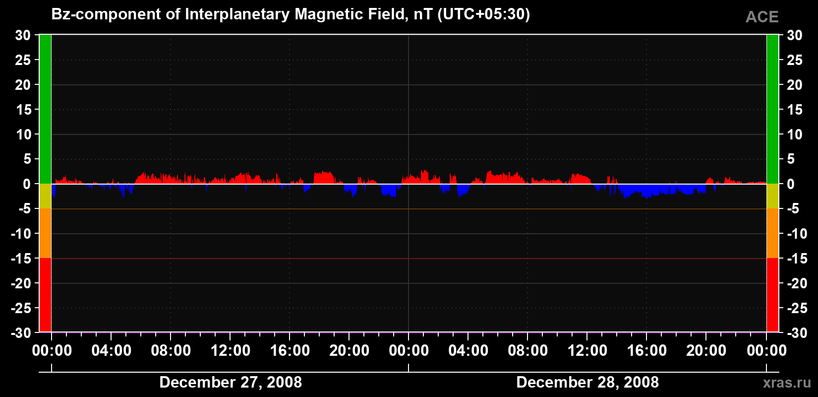 The Bz component of the solar wind magnetic field