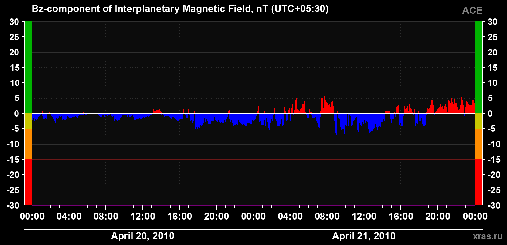 The Bz component of the solar wind magnetic field