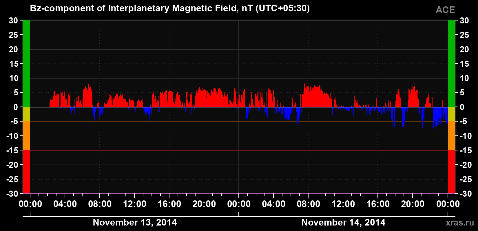 The Bz component of the solar wind magnetic field