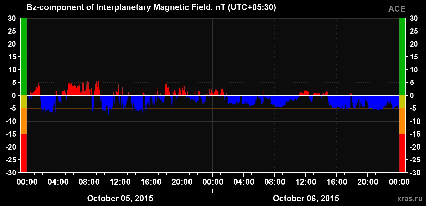 The Bz component of the solar wind magnetic field