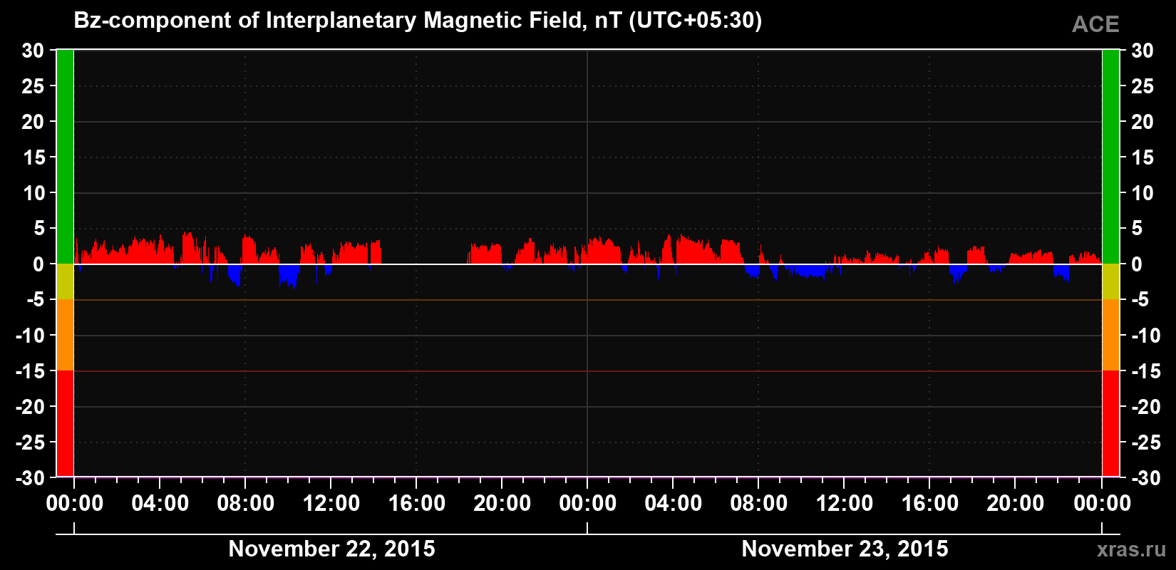 The Bz component of the solar wind magnetic field