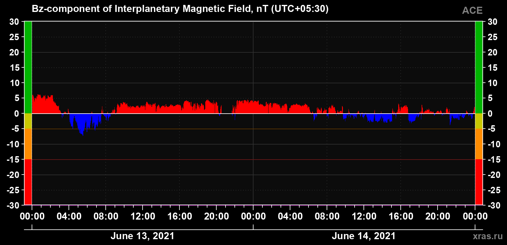 The Bz component of the solar wind magnetic field