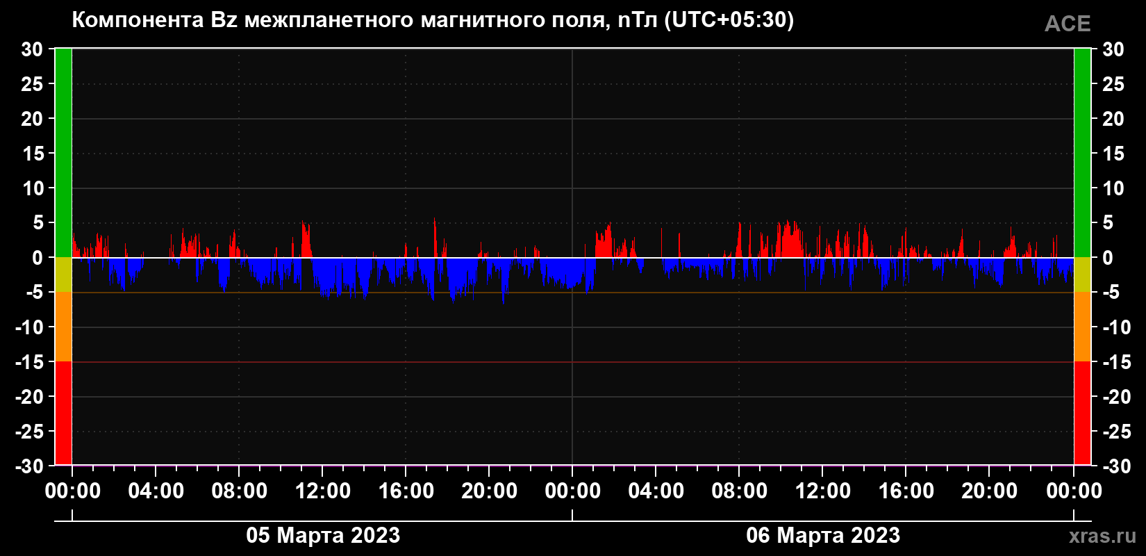 Компонента Bz магнитного поля солнечного ветра