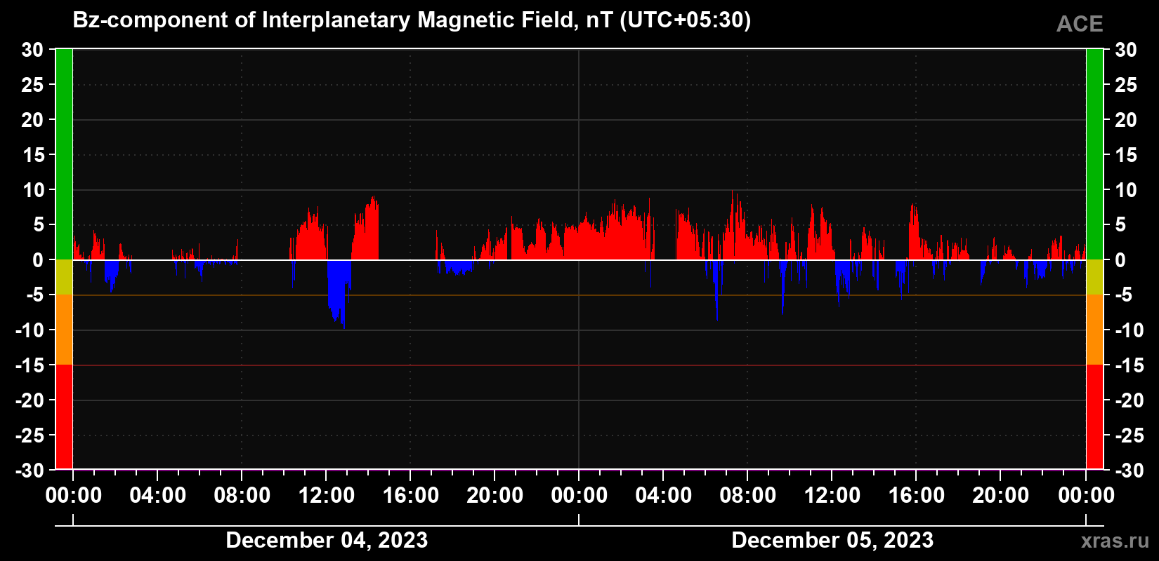 The Bz component of the solar wind magnetic field