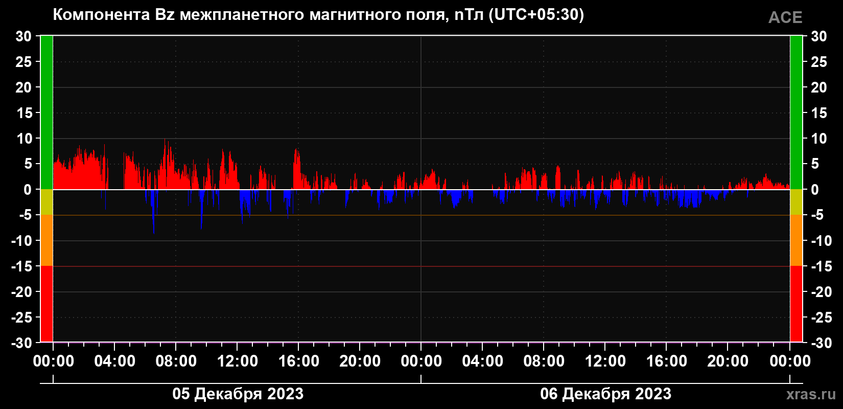 Компонента Bz магнитного поля солнечного ветра