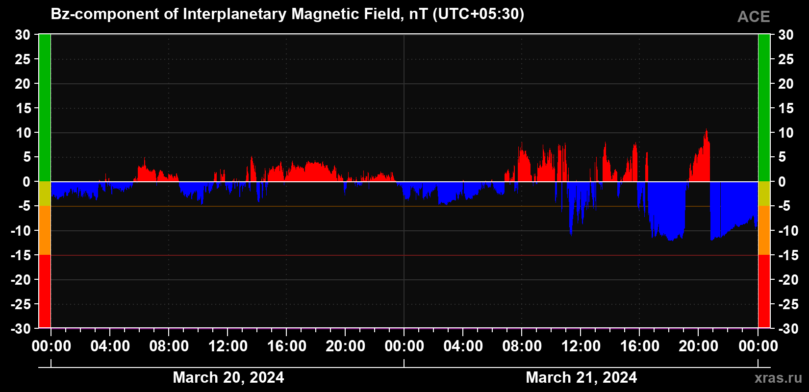 The Bz component of the solar wind magnetic field