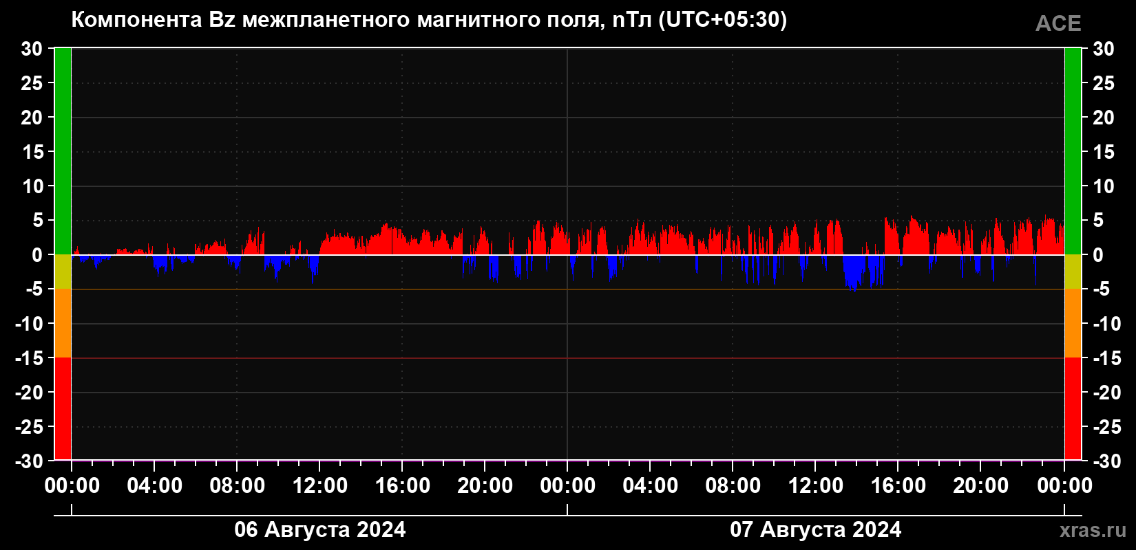 Компонента Bz магнитного поля солнечного ветра