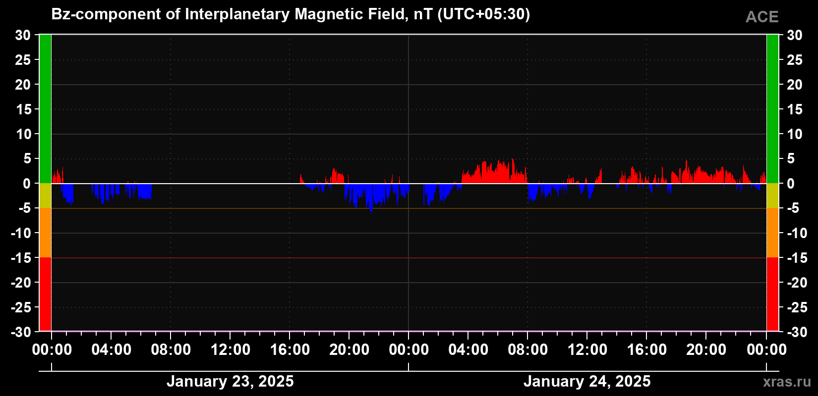 The Bz component of the solar wind magnetic field