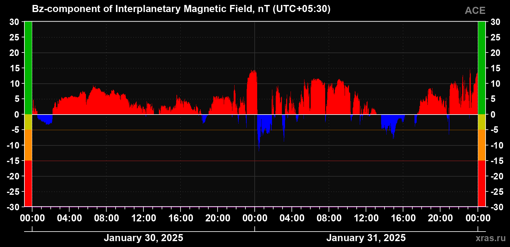 The Bz component of the solar wind magnetic field