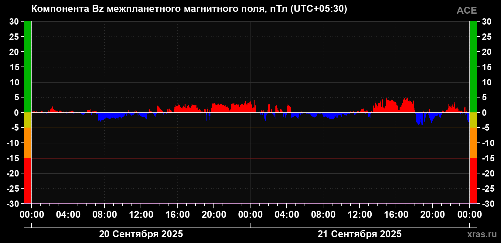 Компонента Bz магнитного поля солнечного ветра