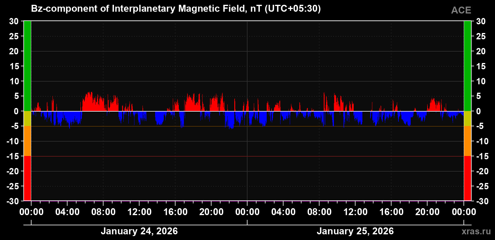 The Bz component of the solar wind magnetic field