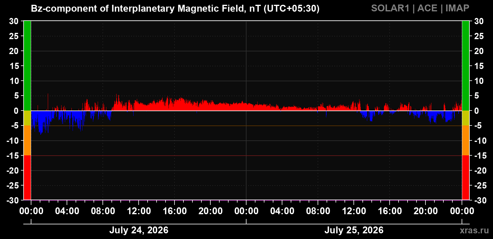 The Bz component of the solar wind magnetic field