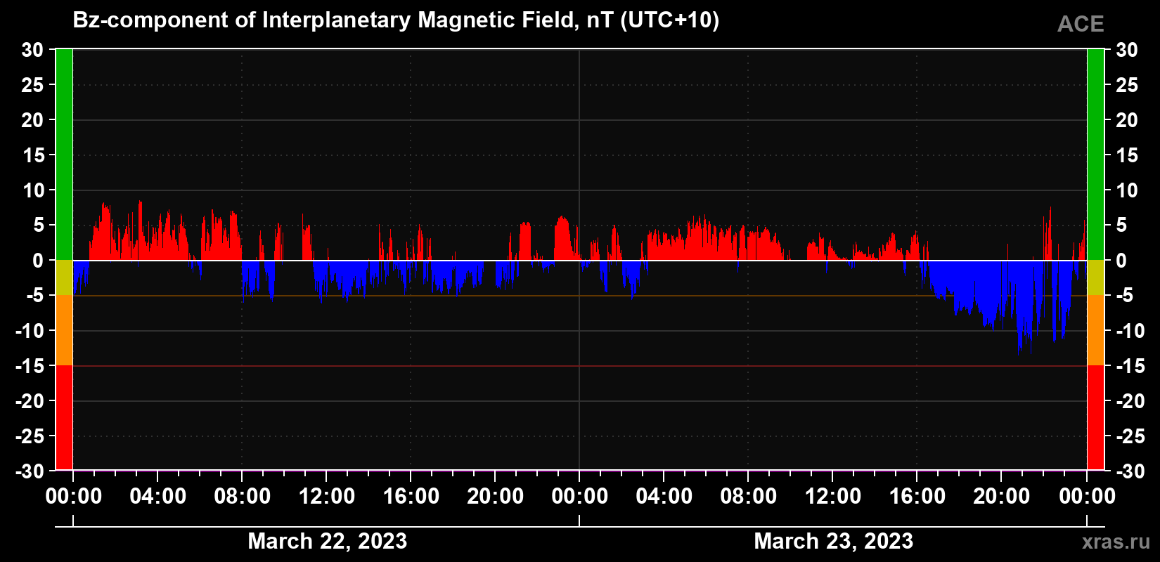 The Bz component of the solar wind magnetic field