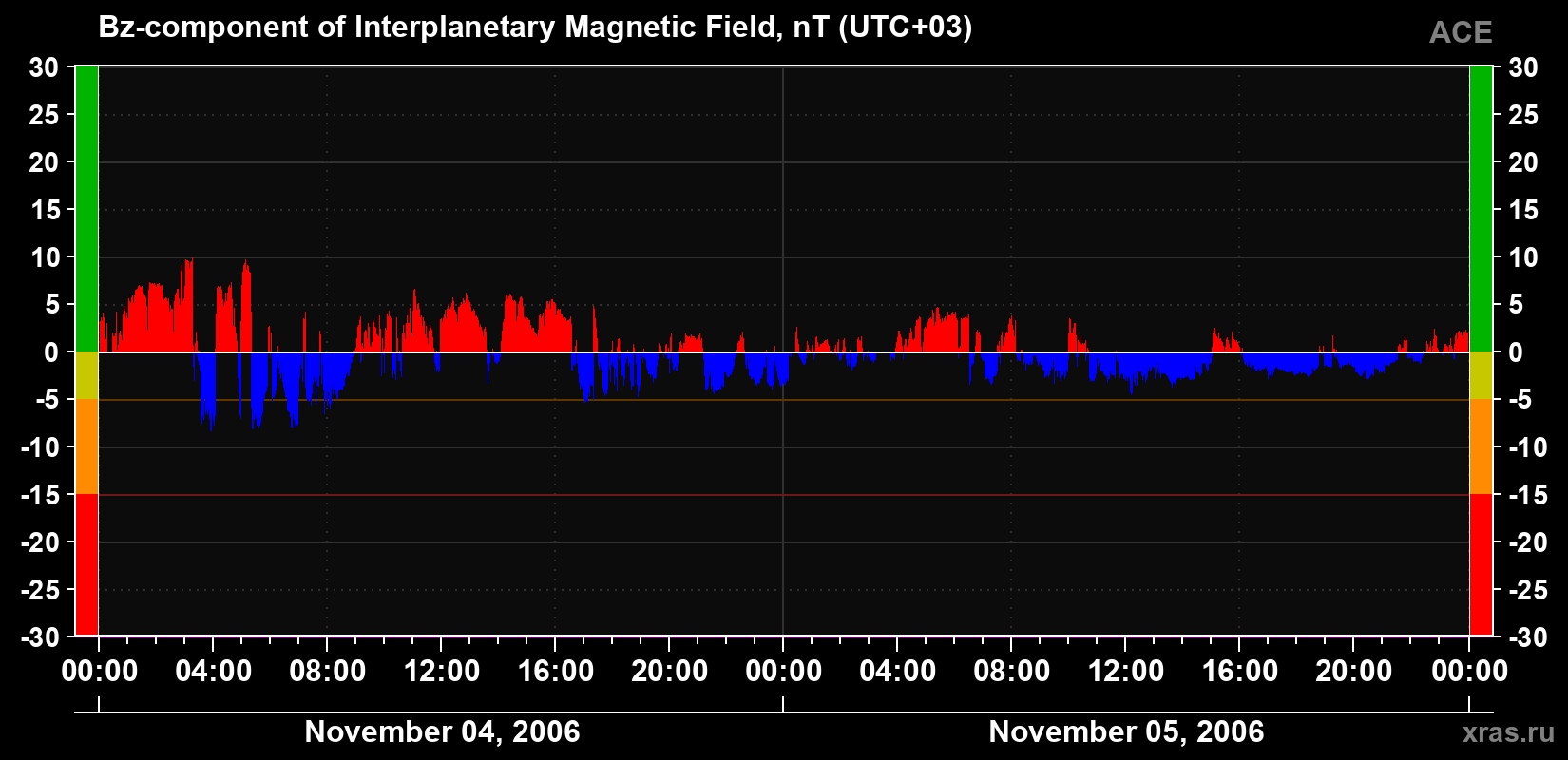 The Bz component of the solar wind magnetic field