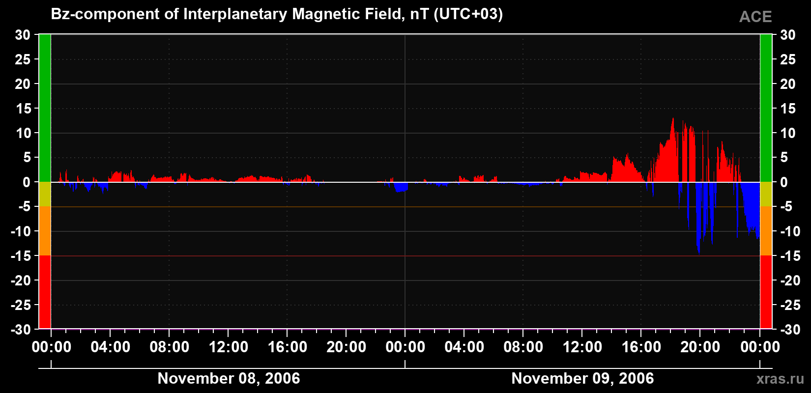The Bz component of the solar wind magnetic field