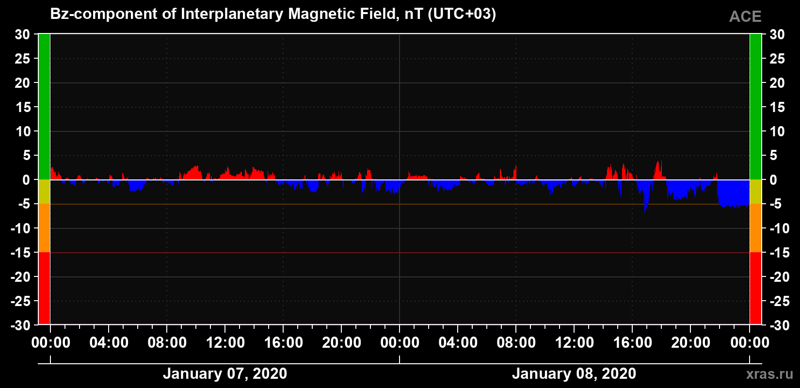 The Bz component of the solar wind magnetic field