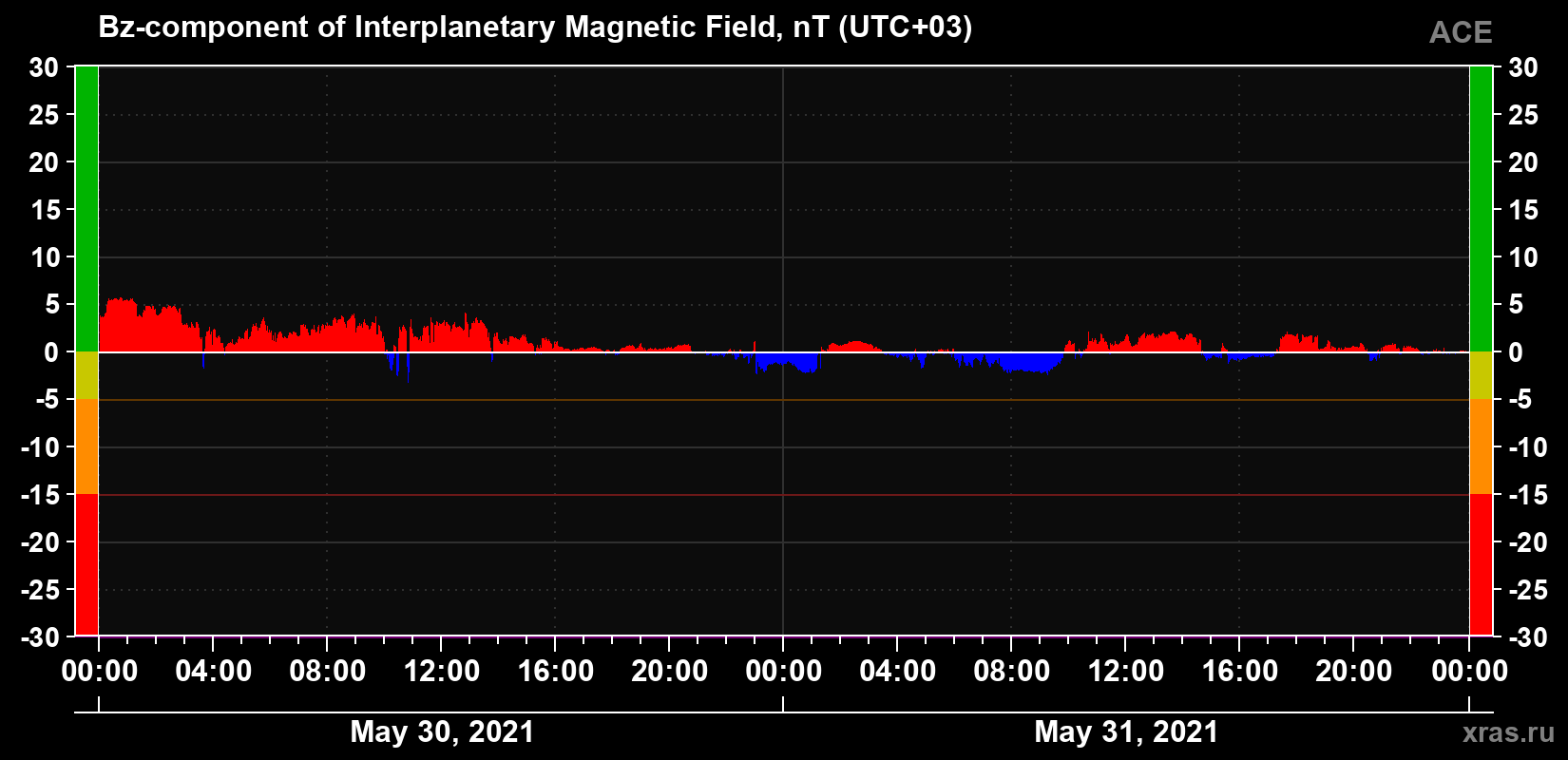 The Bz component of the solar wind magnetic field