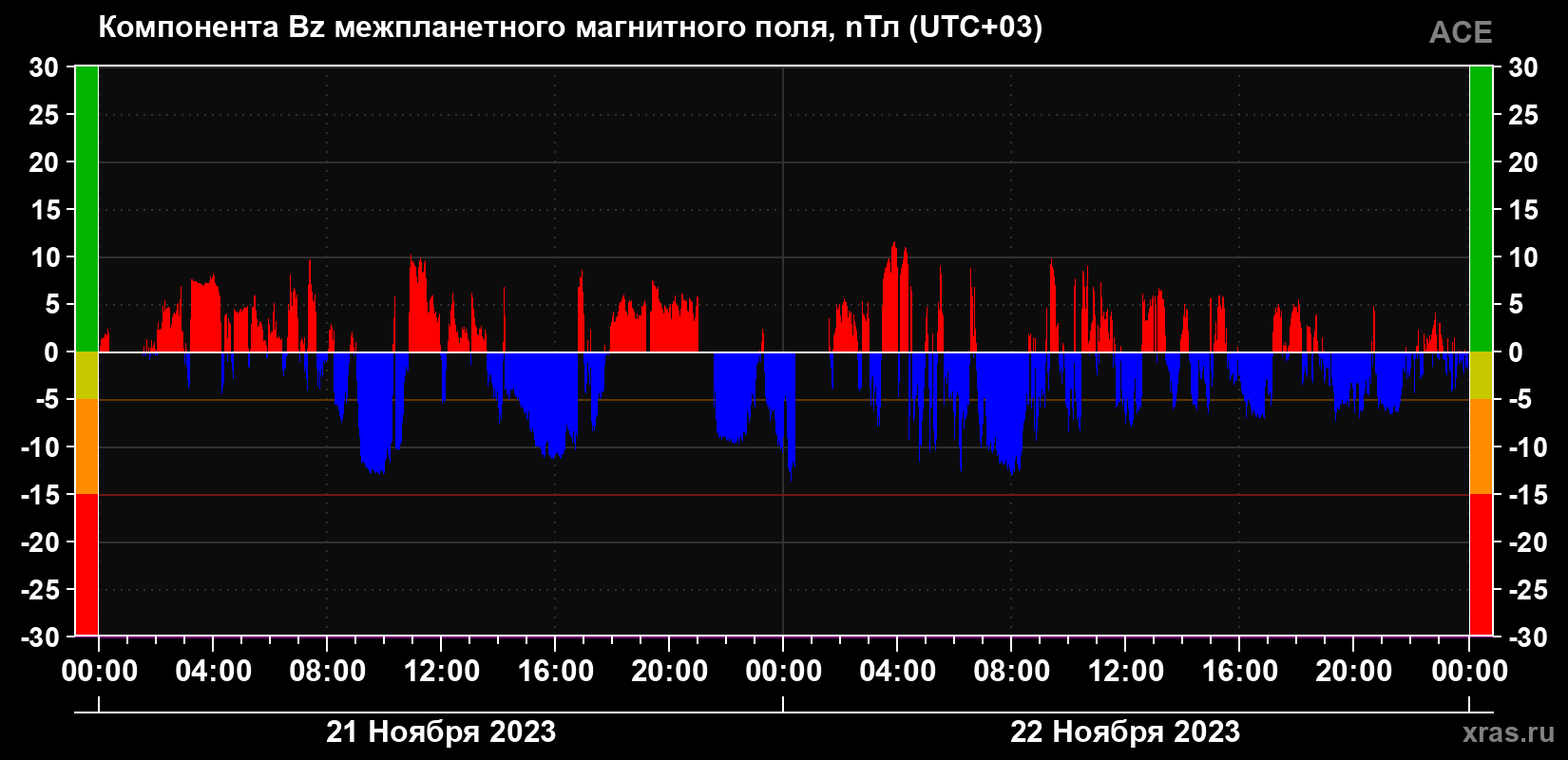 Компонента Bz магнитного поля солнечного ветра