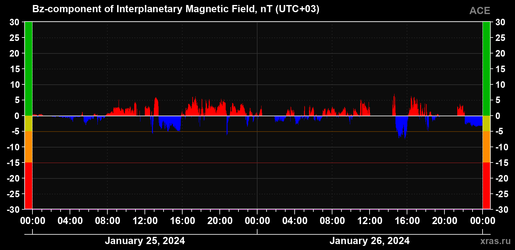 The Bz component of the solar wind magnetic field
