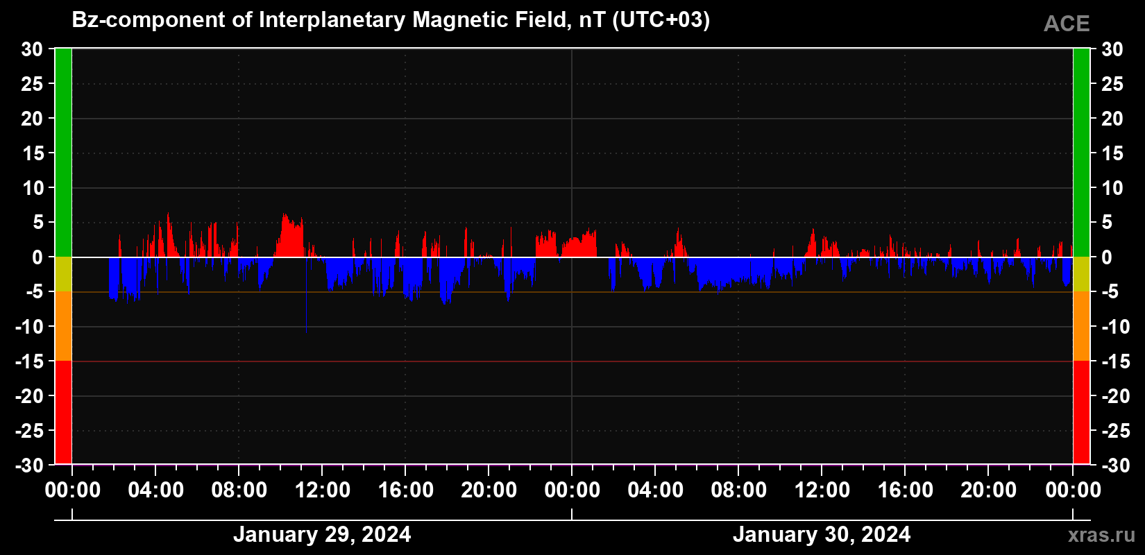 The Bz component of the solar wind magnetic field