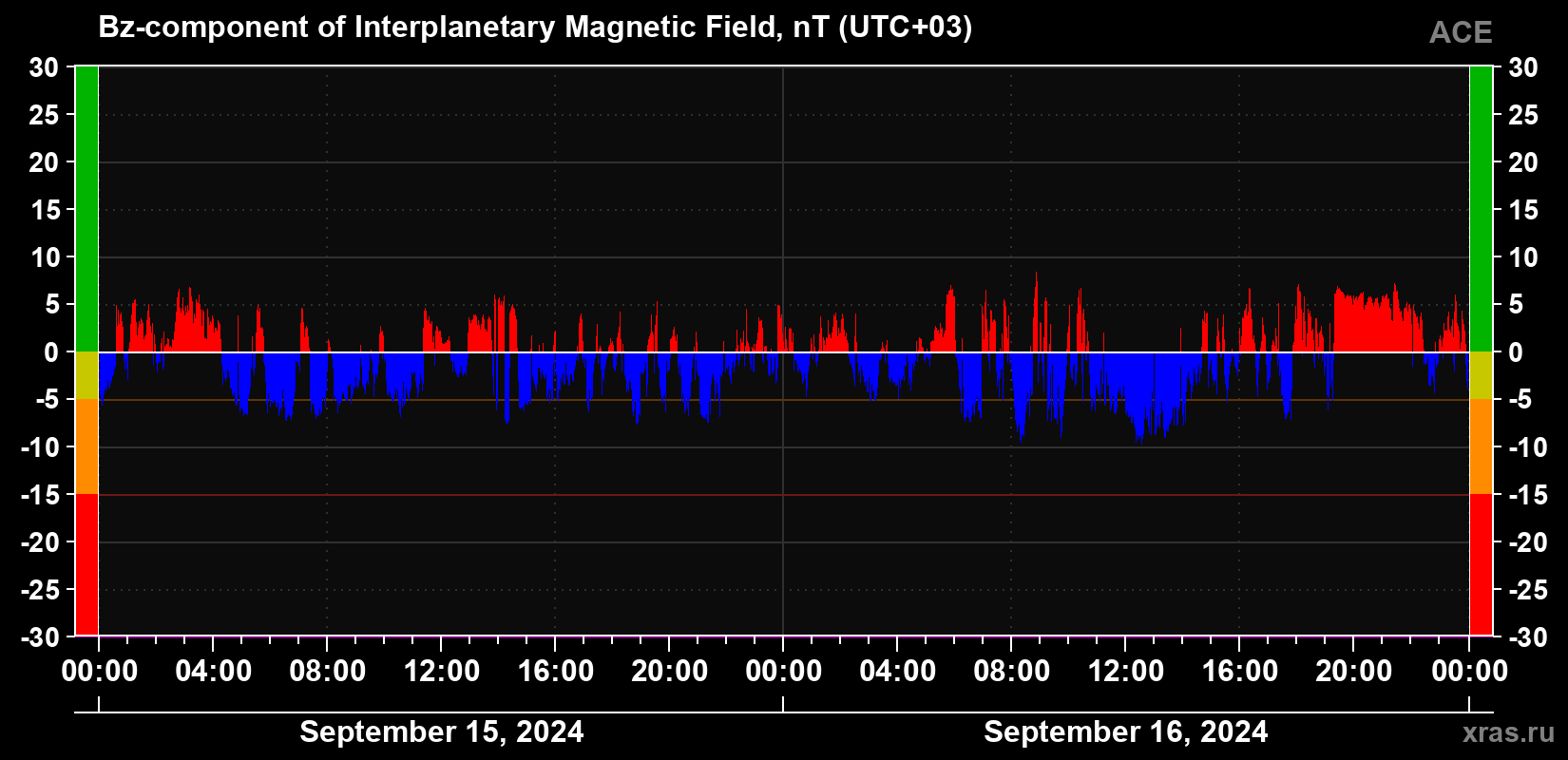 The Bz component of the solar wind magnetic field