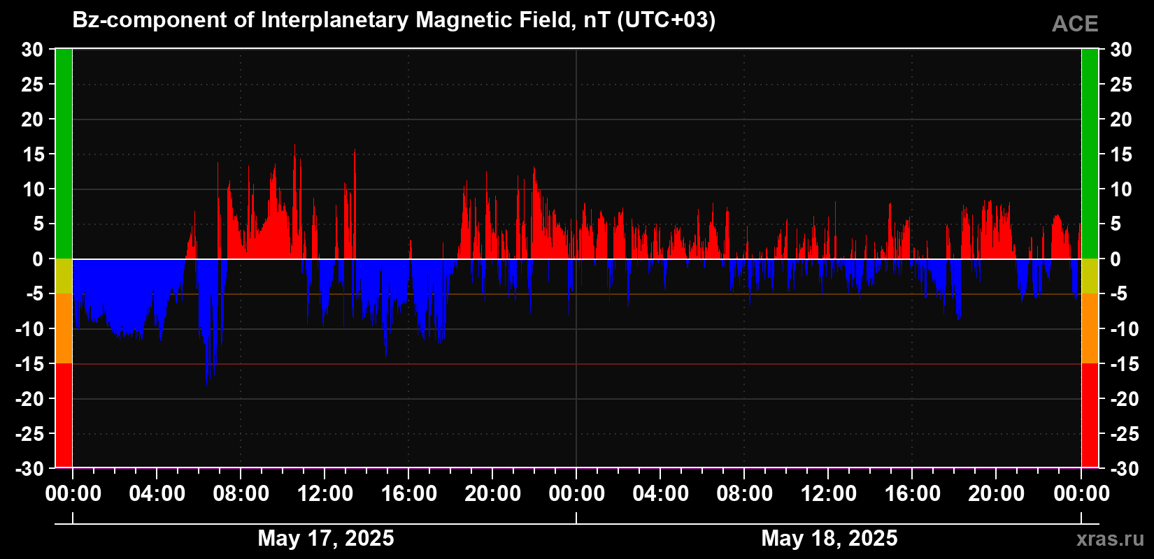 The Bz component of the solar wind magnetic field