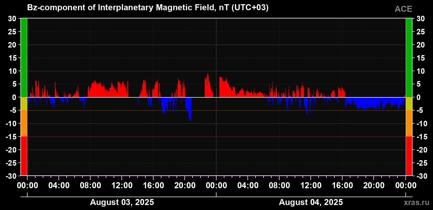 The Bz component of the solar wind magnetic field