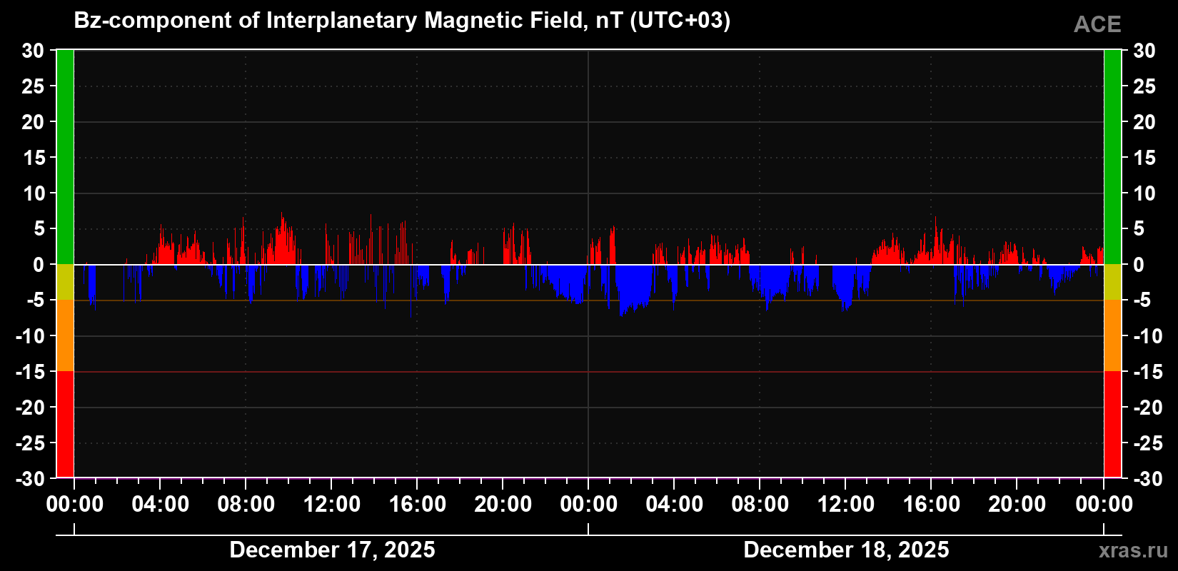 The Bz component of the solar wind magnetic field