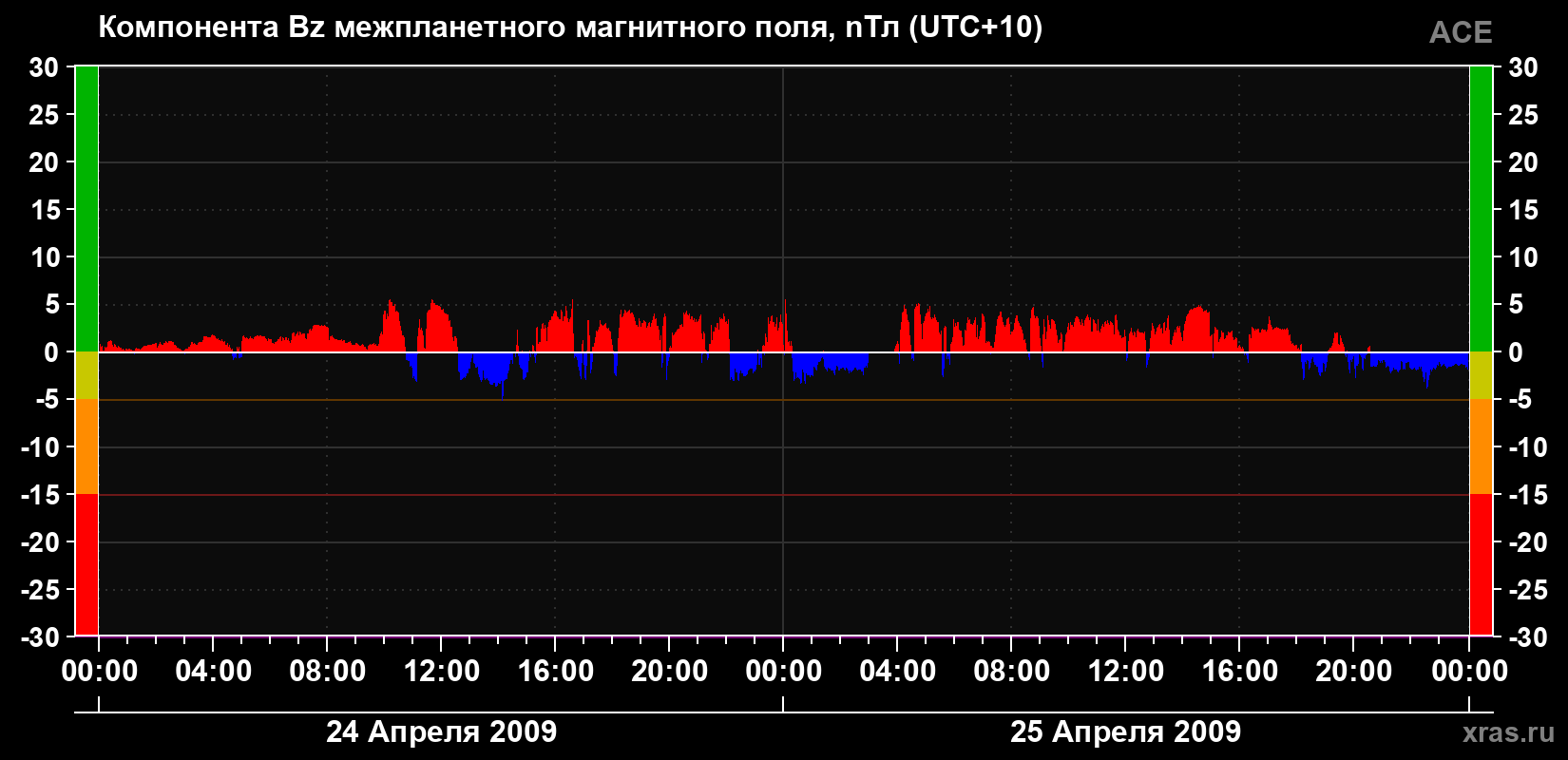 Компонента Bz магнитного поля солнечного ветра