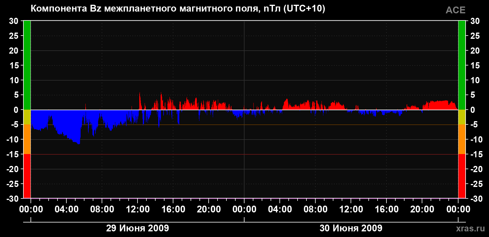 Компонента Bz магнитного поля солнечного ветра