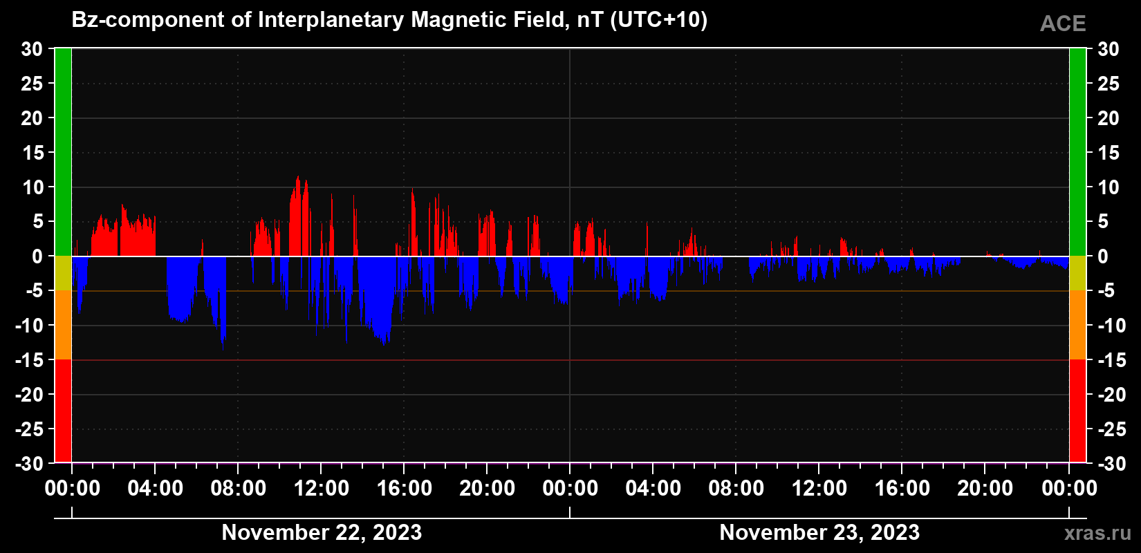 The Bz component of the solar wind magnetic field