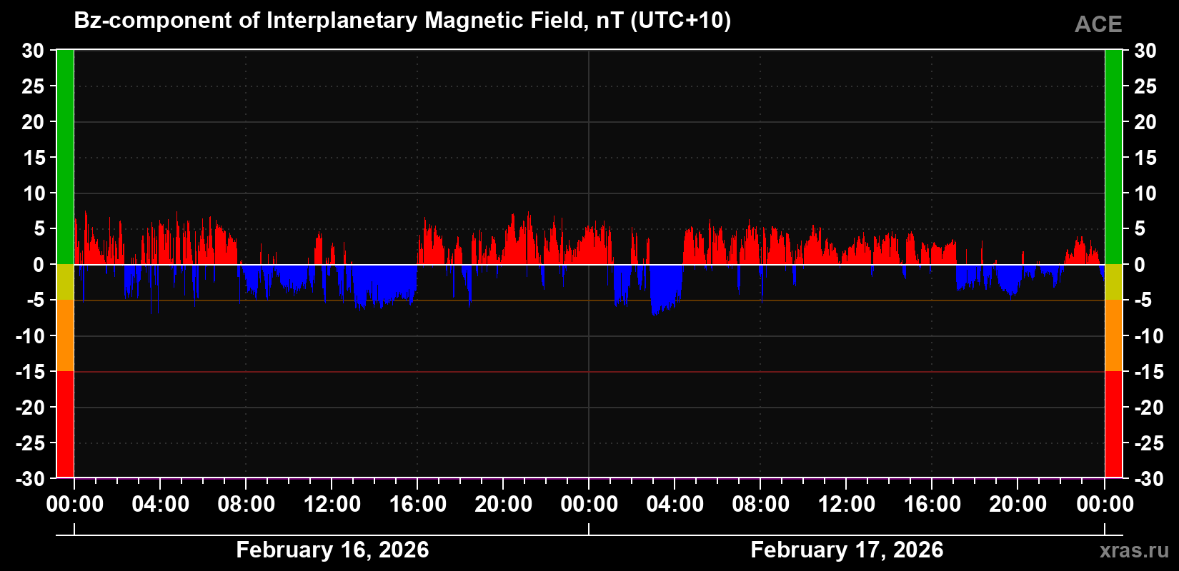 Component Bz of the interplanetary magnetic field
